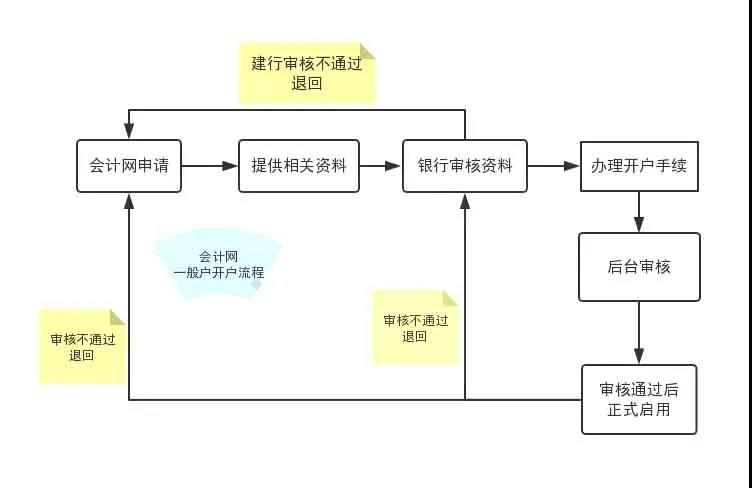 基本户与一般户有什么区别？