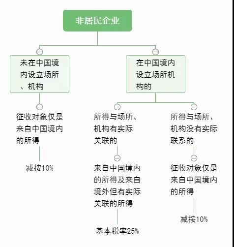 3大步幫你理清企業(yè)所得稅扣繳！