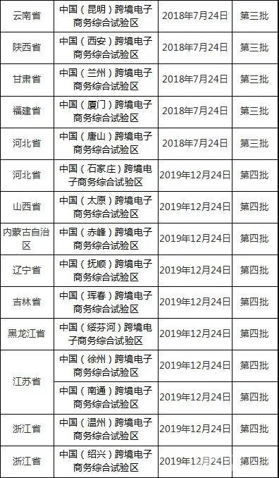 中国跨境电子商务综合试验区名单批次