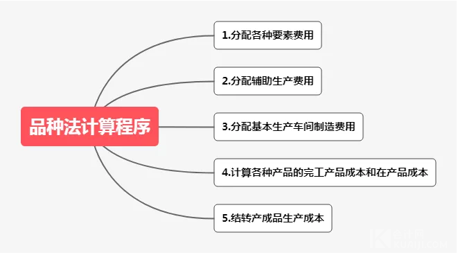 辅助生产费用的归集与分配！