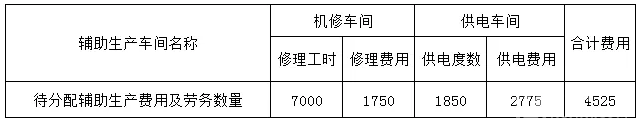 辅助生产费用的归集与分配！