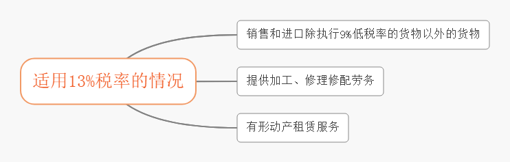 為什么增值稅需要分為稅率和征收率呢?