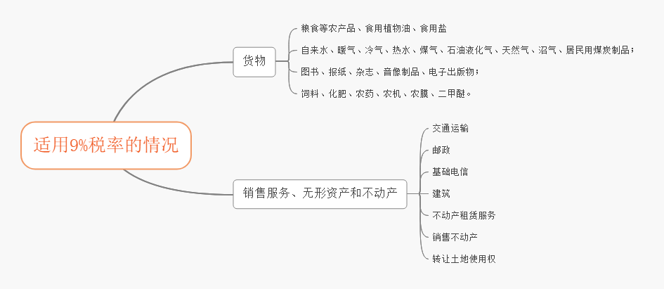 為什么增值稅需要分為稅率和征收率呢?