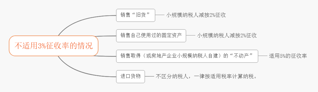 为什么增值税需要分为税率和征收率呢?