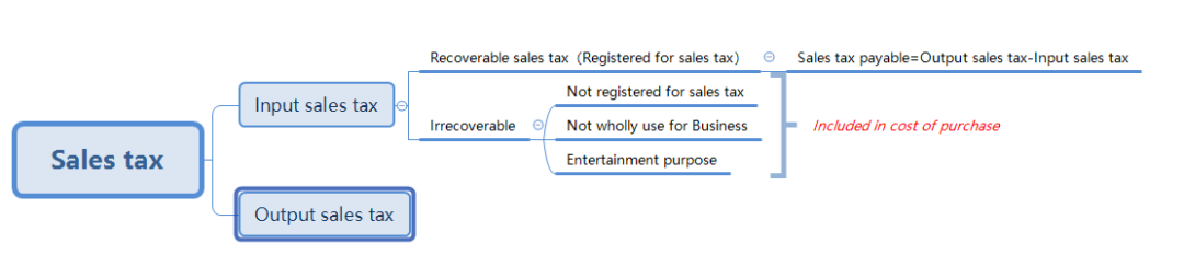 ACCA知识点详解：Sales tax的会计处理和计算