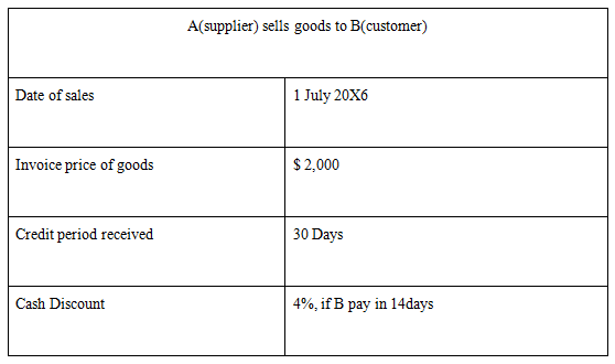 ACCA（FA）科目考点讲解