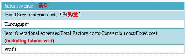 ACCA（PM）科目考點詳解