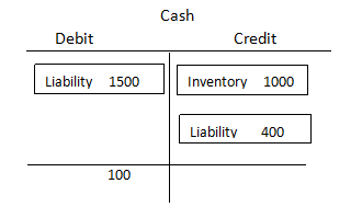 ACCA（F2）考點(diǎn)解析