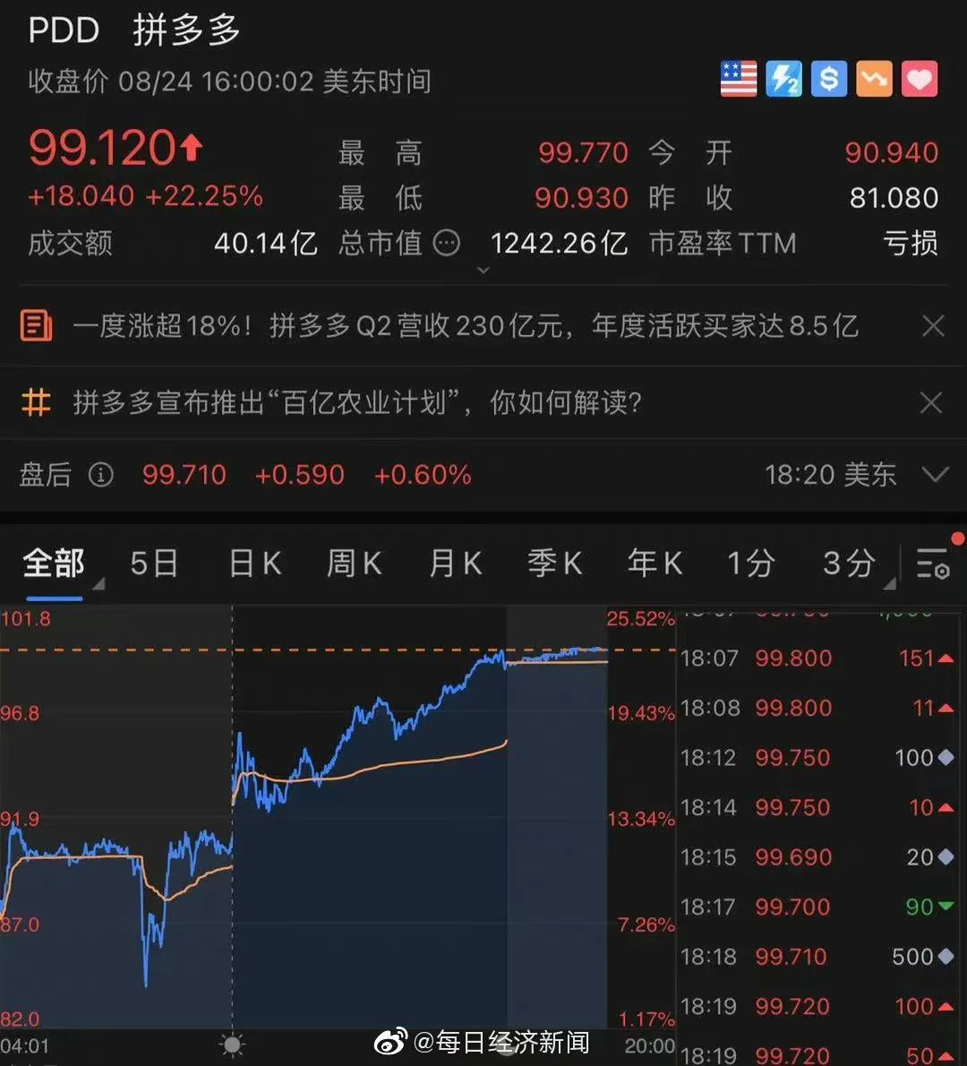 拼多多市值暴增近1500亿！