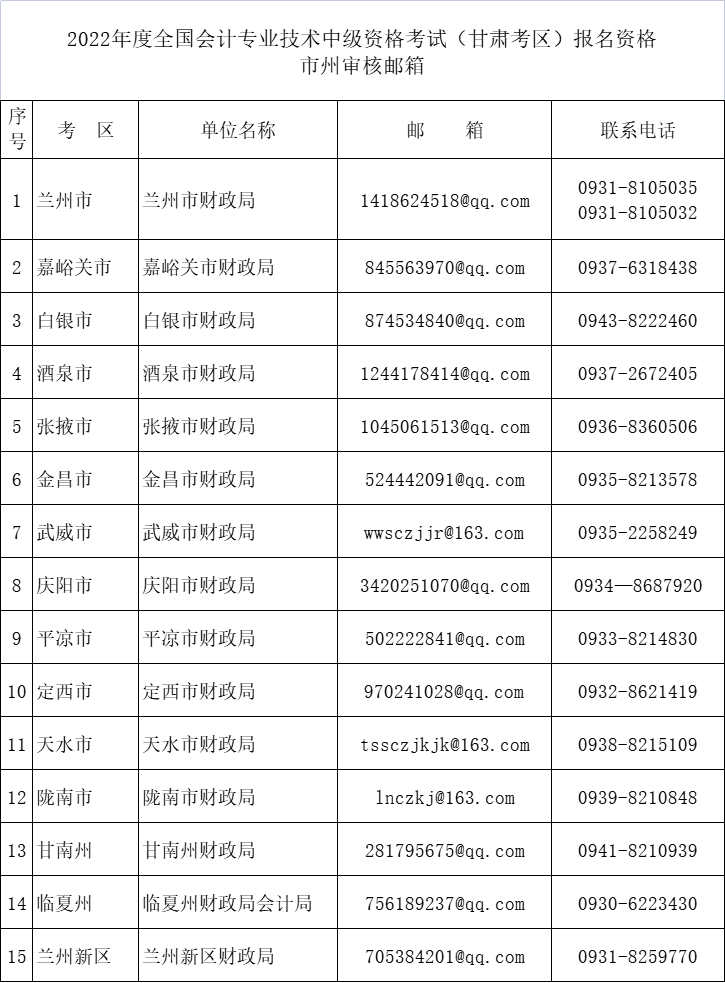 甘肃2022年中级会计考后报名资格市州审核邮箱