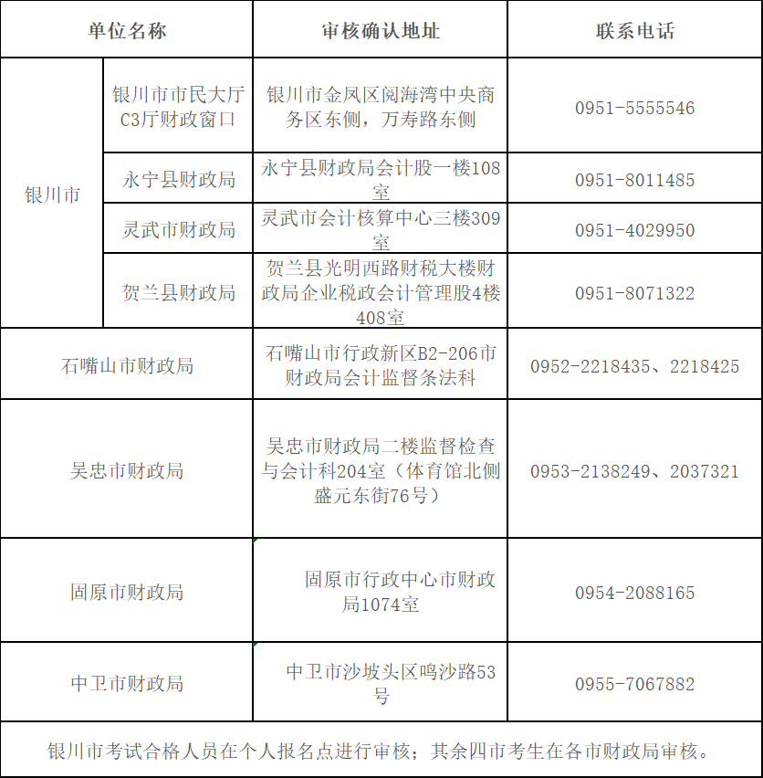 宁夏2022年中级会计考后资格审核地点及联系电话