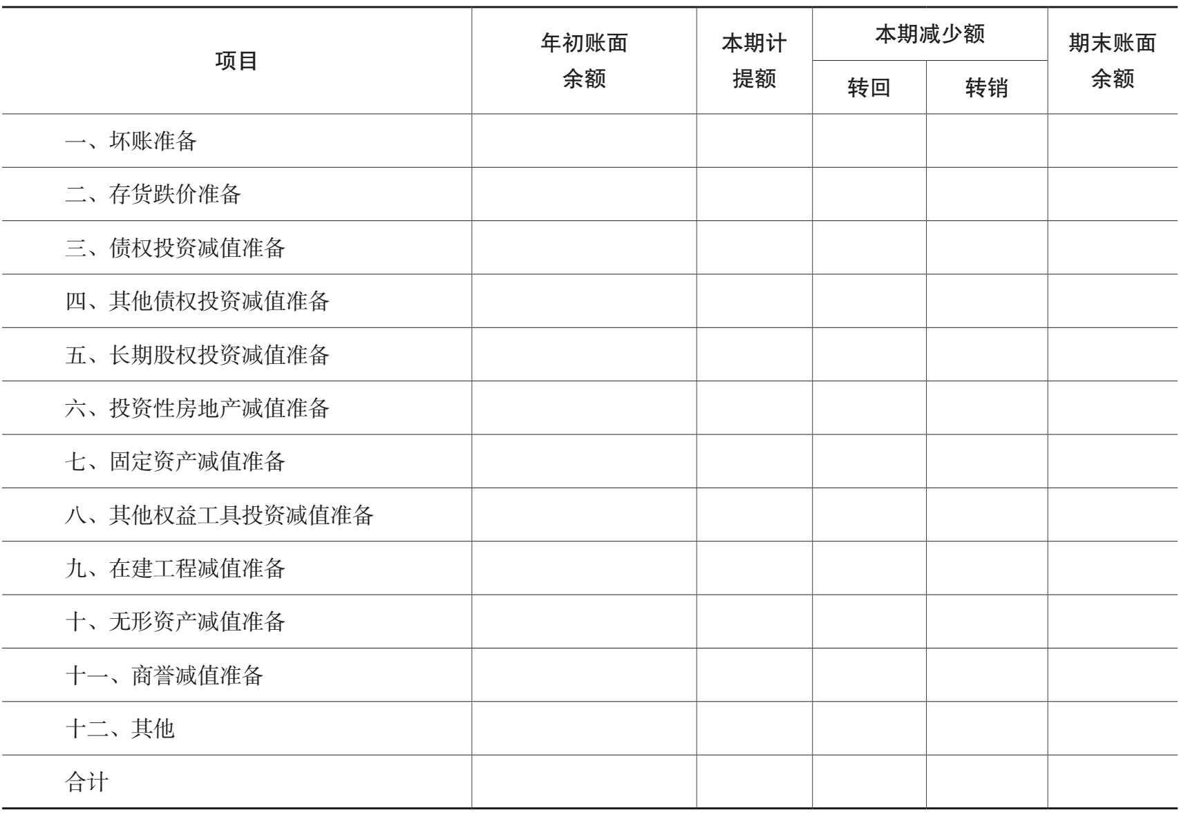 资产减值准备明细表