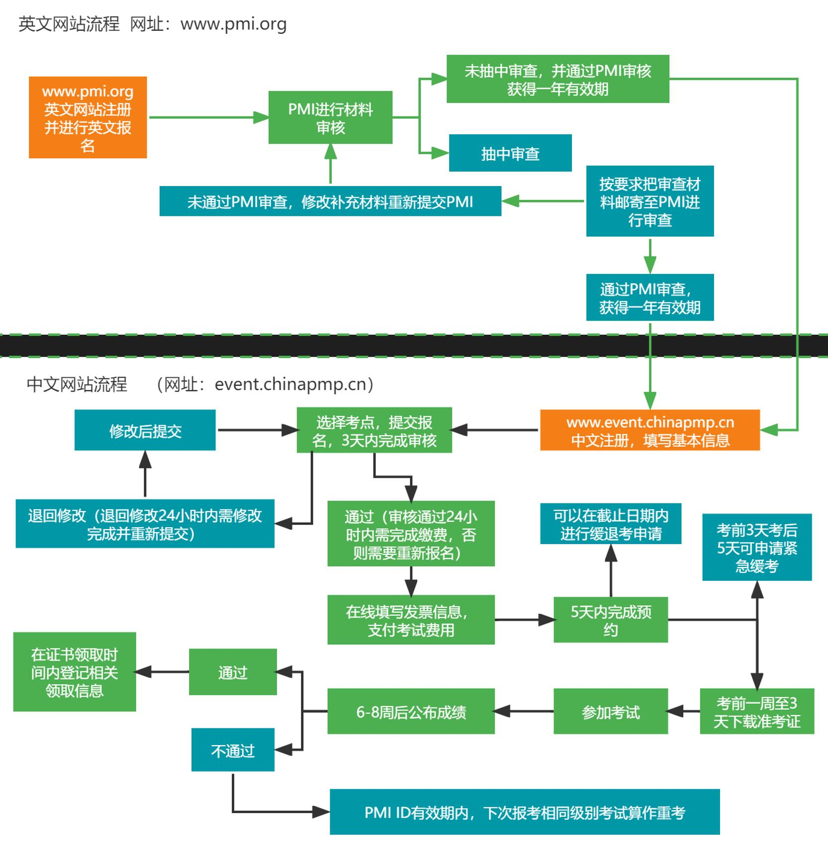 PMP考试报名流程