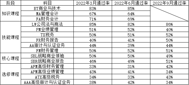 acca各科的通过率