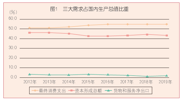 需求结构