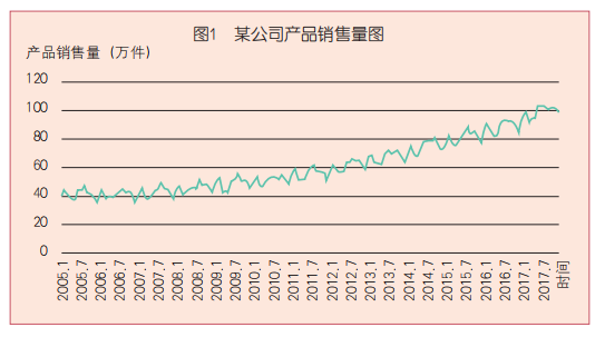 时间序列分析