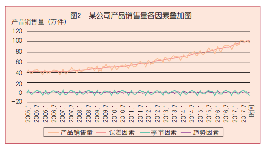 时间序列分析