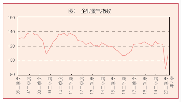 景气分析