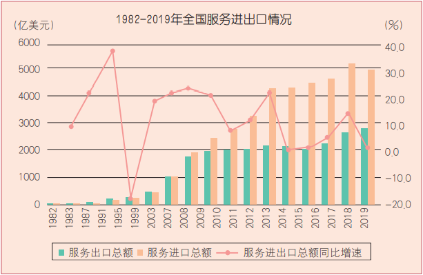 服务进出口总额