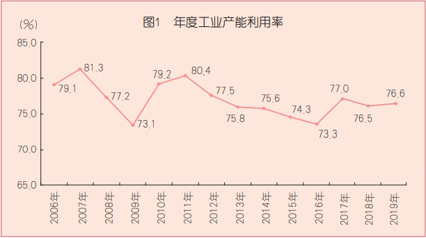 产能利用率数据