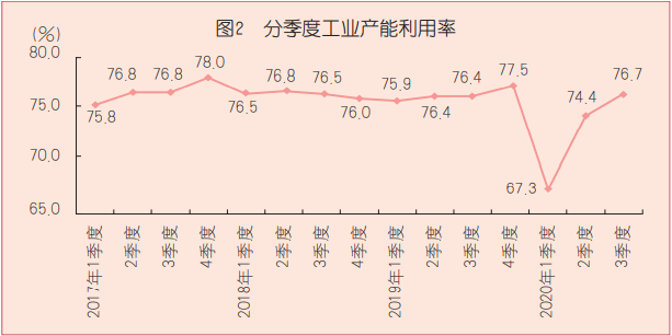 产能利用率数据