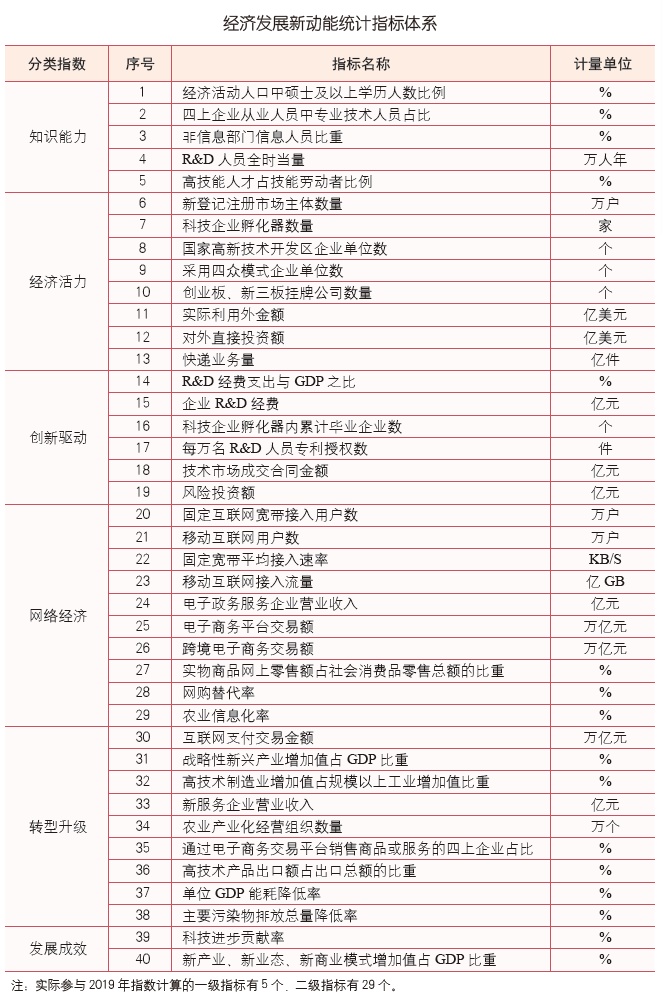 经济发展新动能指数