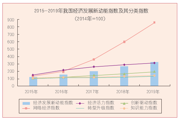 经济发展新动能指数