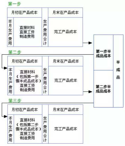 逐步结转分步法计算程序