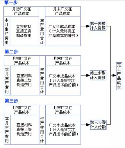 平行结转分步法计算程序