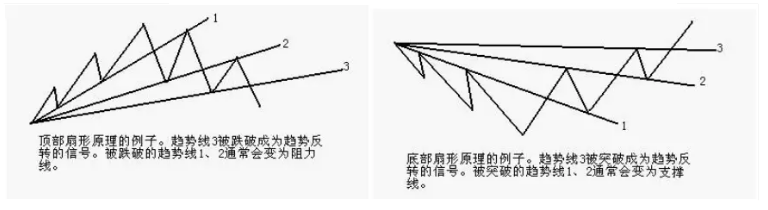 扇形原理