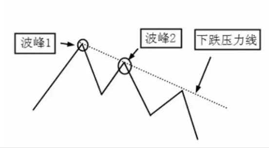 下跌压力线