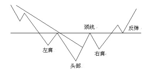 头肩底