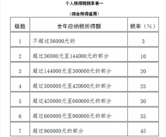 个人所得税税率