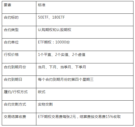 上海证券交易所ETF期权合约设计