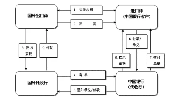 进口代收