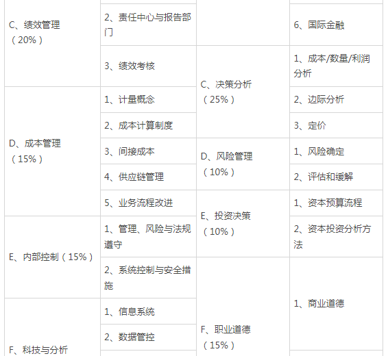 CMA考试大纲内容