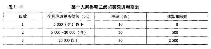 超额累进税率