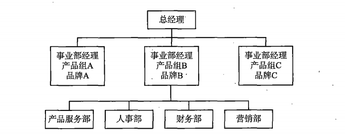 家电事业部制组织结构图片