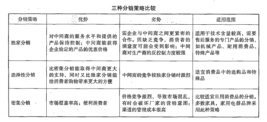 分销策略