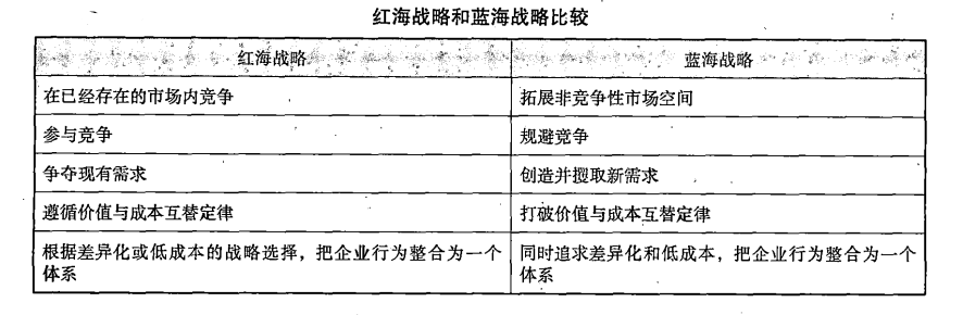 红海战略与蓝海战略