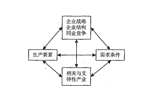 用于国家产业竞争优势分析的钻石图