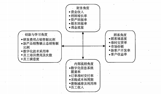 平衡计分卡的企业业绩衡量