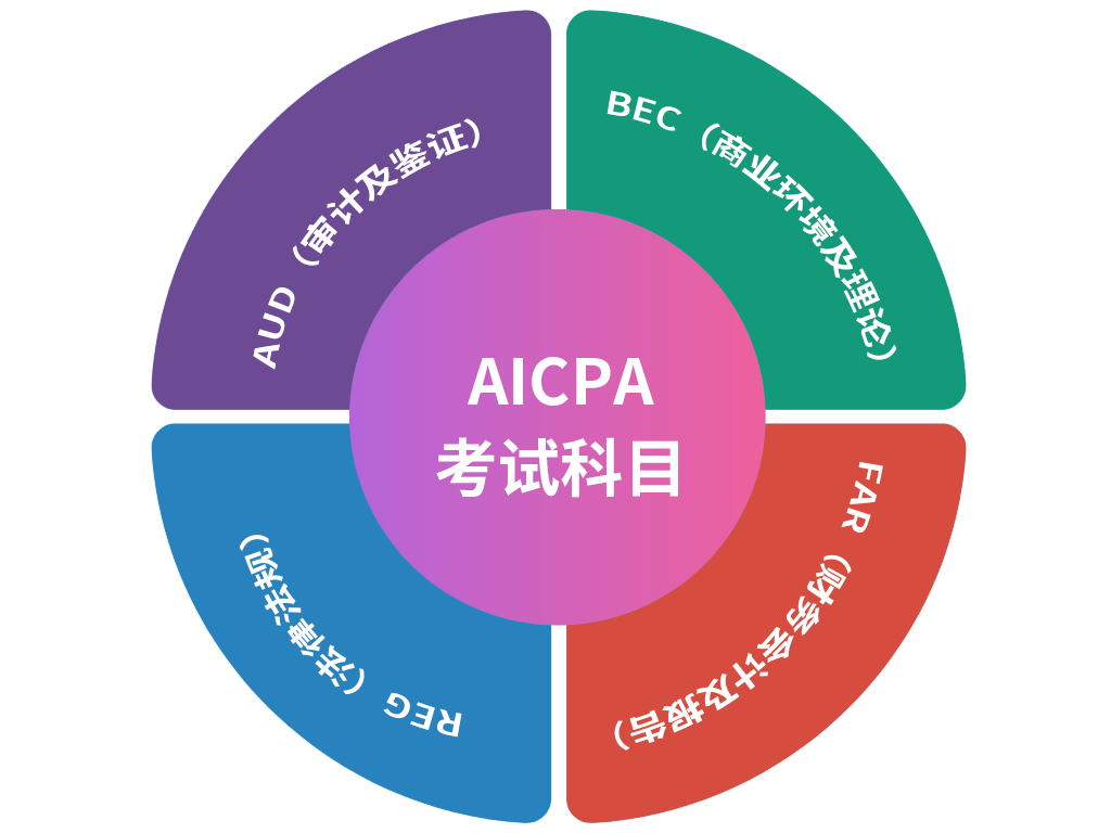 AICPA考试科目