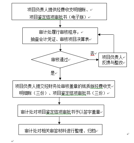 科研项目财务决算