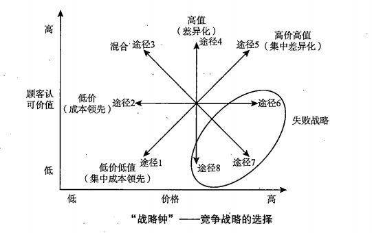 战略钟