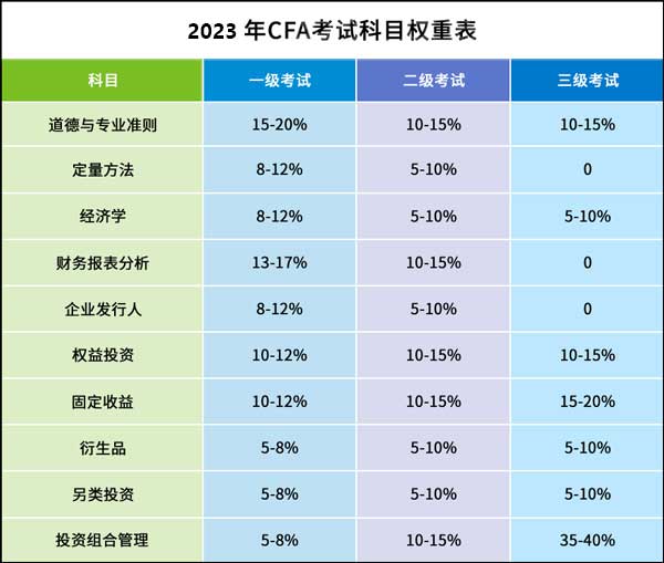 CFA考试时间