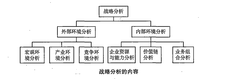 战略分析的内容