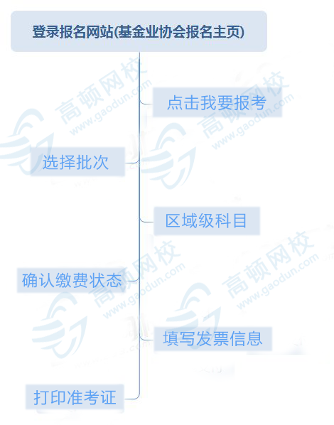 基金從業(yè)準考證打印流程