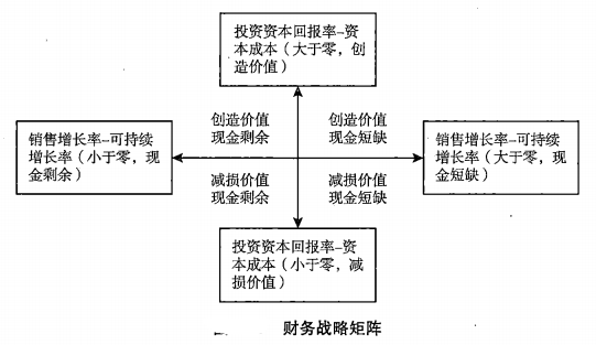 价值创造和增长率矩阵