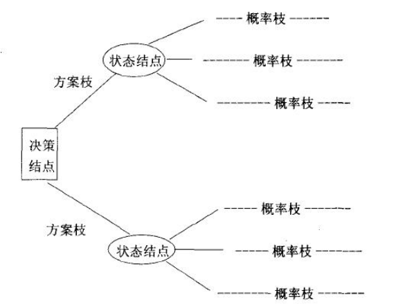 决策树法的实施步骤